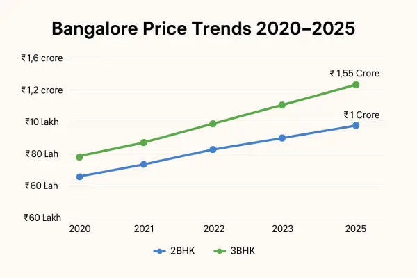 Bangalore Price Trends 2020 to 2025 2D Line Chart Infographic (Comparative Year-over-Year Price Growth Chart)