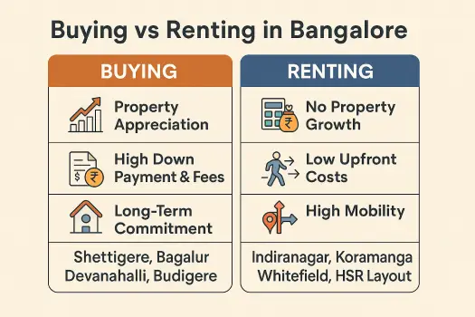 Buying vs Renting in Bangalore 2025 Comparison Infographic