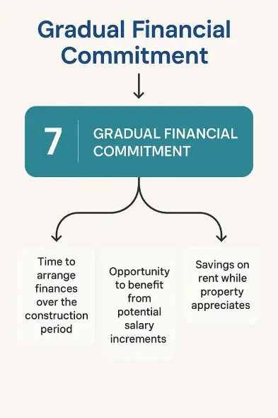 Gradual Financial Commitment Flowchart Infographic